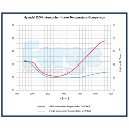 Forge Intercooler dla Hyundai i30n i Veloster N