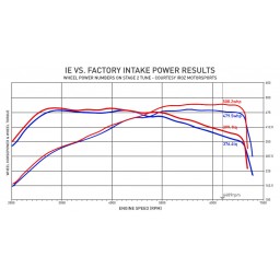 Audi RS3 & TTRS 2.5L TFSI Carbon Cold Air Intake IE