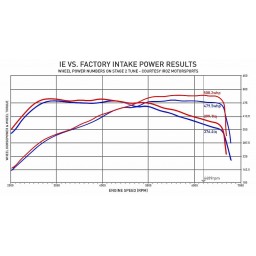 Audi RS3 & TTRS 2.5L TFSI Carbon Cold Air Intake IE