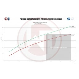 Wagner Tuning Performance Intercooler + Układ Dolotowy Mercedes AMG 35 CLA A