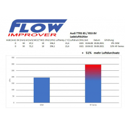 Intercooler Audi RS3 8V/8Y, TTRS 8S 2.5 TFSI 400HP HF-Series